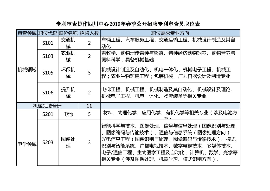 再聘專利審查員1869名！2019年國家知識產(chǎn)權(quán)局專利局春季擴充招聘