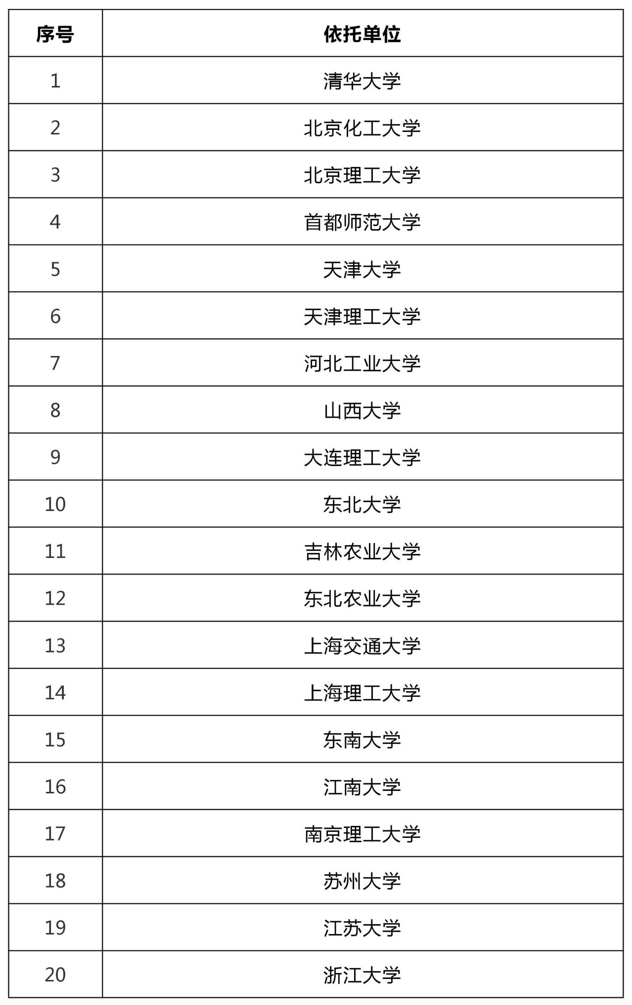 47所高?？萍汲晒D化和技術轉移基地認定名單！