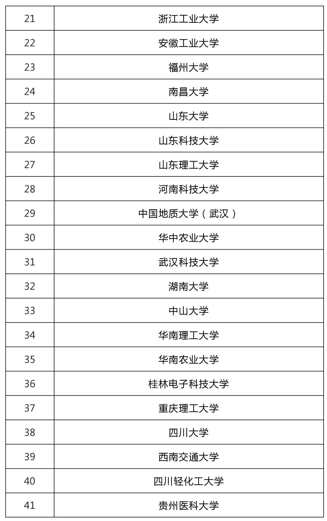 47所高校科技成果轉化和技術轉移基地認定名單！