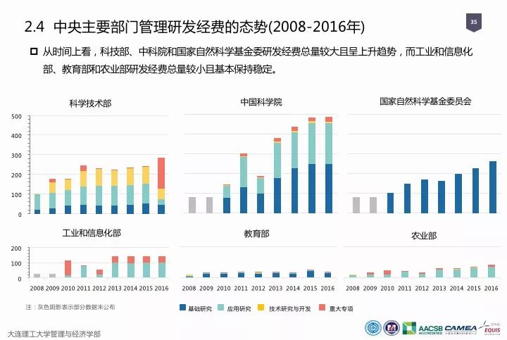 一圖看懂“中國科研經(jīng)費報告（2018）”