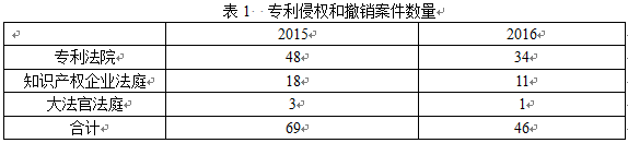 英國(guó)知識(shí)產(chǎn)權(quán)局發(fā)布高等法院知識(shí)產(chǎn)權(quán)案件統(tǒng)計(jì)報(bào)告