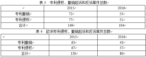 英國(guó)知識(shí)產(chǎn)權(quán)局發(fā)布高等法院知識(shí)產(chǎn)權(quán)案件統(tǒng)計(jì)報(bào)告