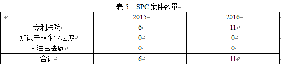 英國(guó)知識(shí)產(chǎn)權(quán)局發(fā)布高等法院知識(shí)產(chǎn)權(quán)案件統(tǒng)計(jì)報(bào)告