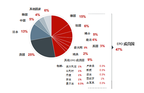 歐洲專利局發(fā)布2018年度報(bào)告