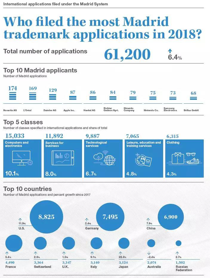 剛剛！WIPO發(fā)布2018年專利、商標(biāo)和外觀設(shè)計國際申請數(shù)據(jù)：中國增長顯著