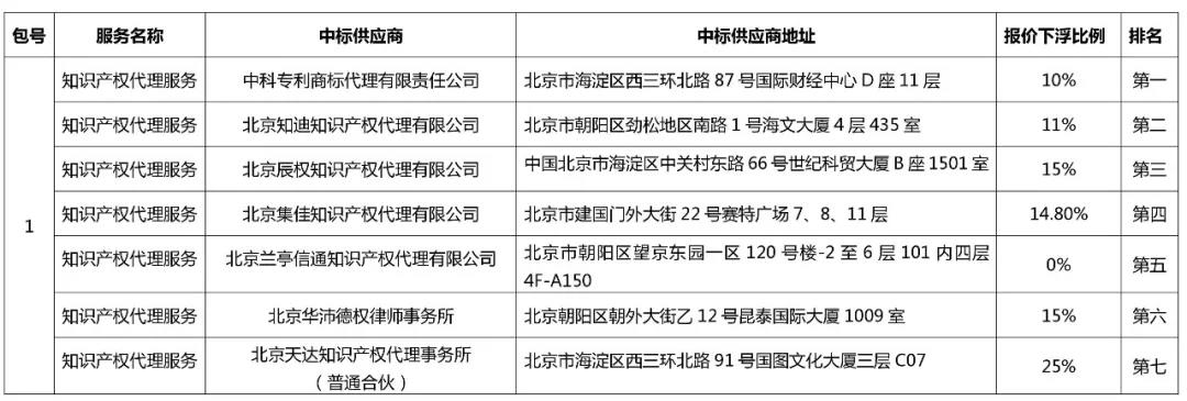 中科院1500萬招標(biāo)知識(shí)產(chǎn)權(quán)代理費(fèi)的中標(biāo)結(jié)果公布！看看都花落誰家？