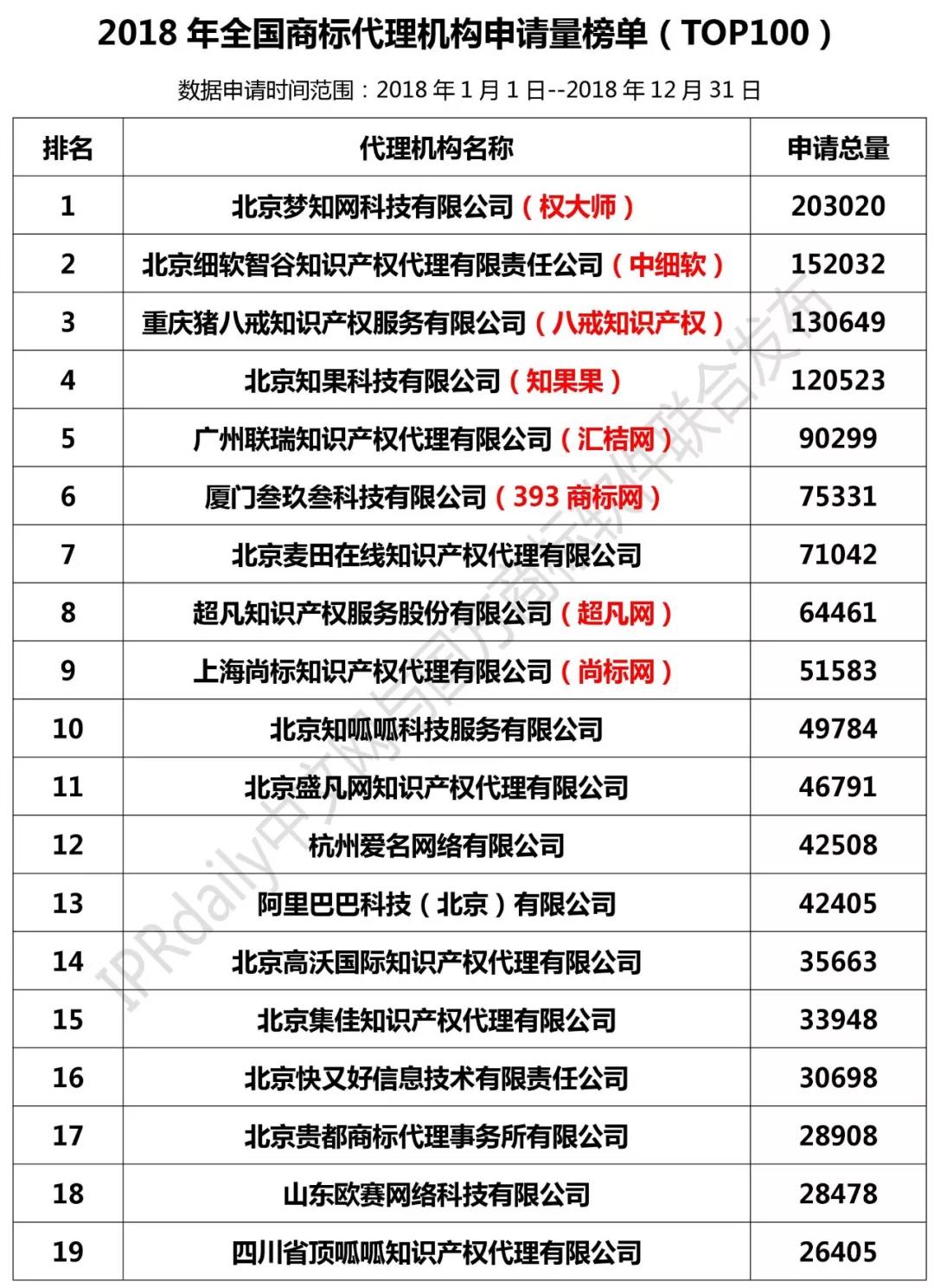 2018年全國(guó)商標(biāo)代理機(jī)構(gòu)申請(qǐng)量榜單（TOP100）