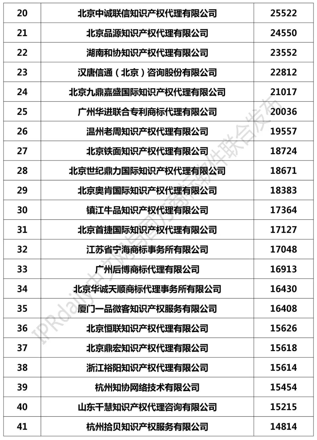 2018年全國(guó)商標(biāo)代理機(jī)構(gòu)申請(qǐng)量榜單（TOP100）