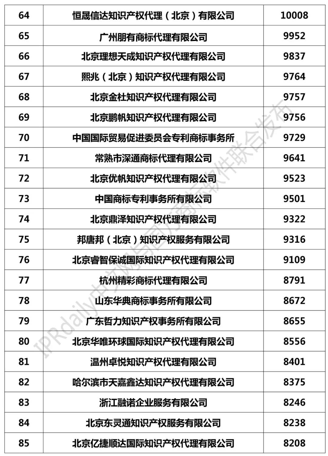 2018年全國(guó)商標(biāo)代理機(jī)構(gòu)申請(qǐng)量榜單（TOP100）