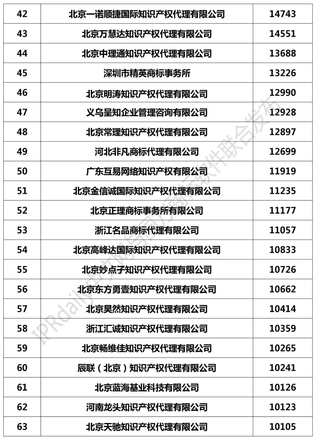 2018年全國(guó)商標(biāo)代理機(jī)構(gòu)申請(qǐng)量榜單（TOP100）