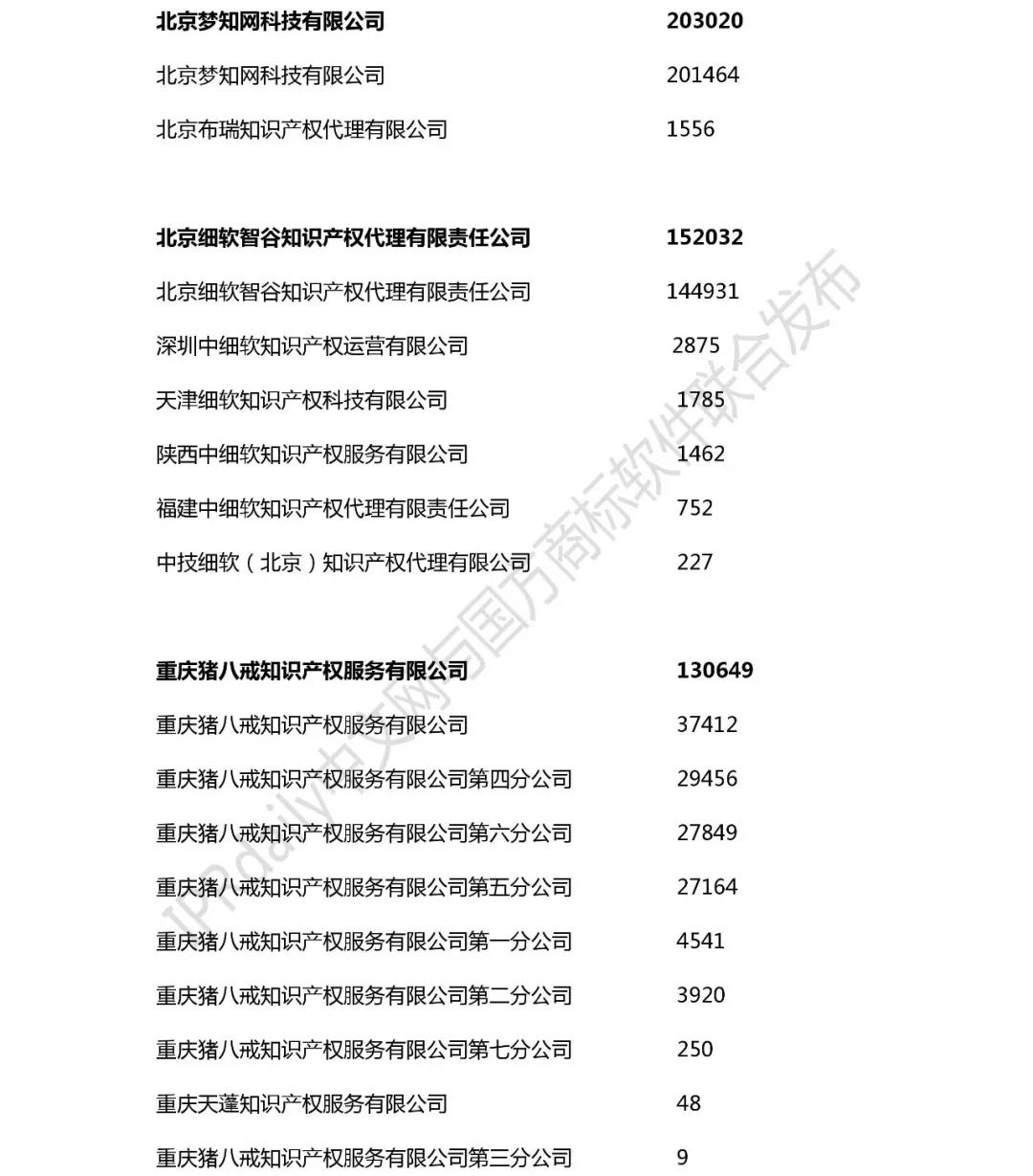 2018年全國(guó)商標(biāo)代理機(jī)構(gòu)申請(qǐng)量榜單（TOP100）