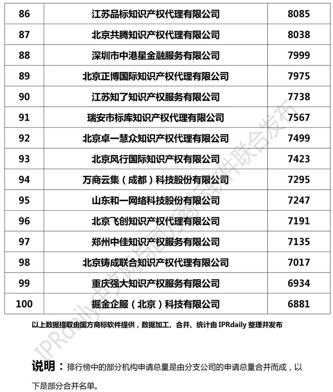 2018年全國(guó)商標(biāo)代理機(jī)構(gòu)申請(qǐng)量榜單（TOP100）