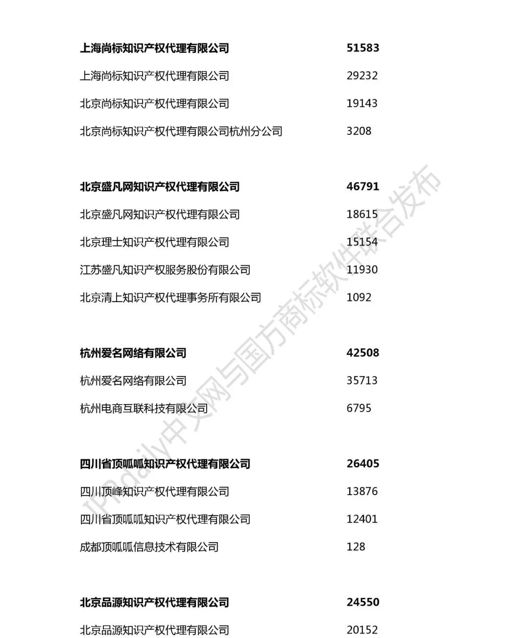 2018年全國(guó)商標(biāo)代理機(jī)構(gòu)申請(qǐng)量榜單（TOP100）