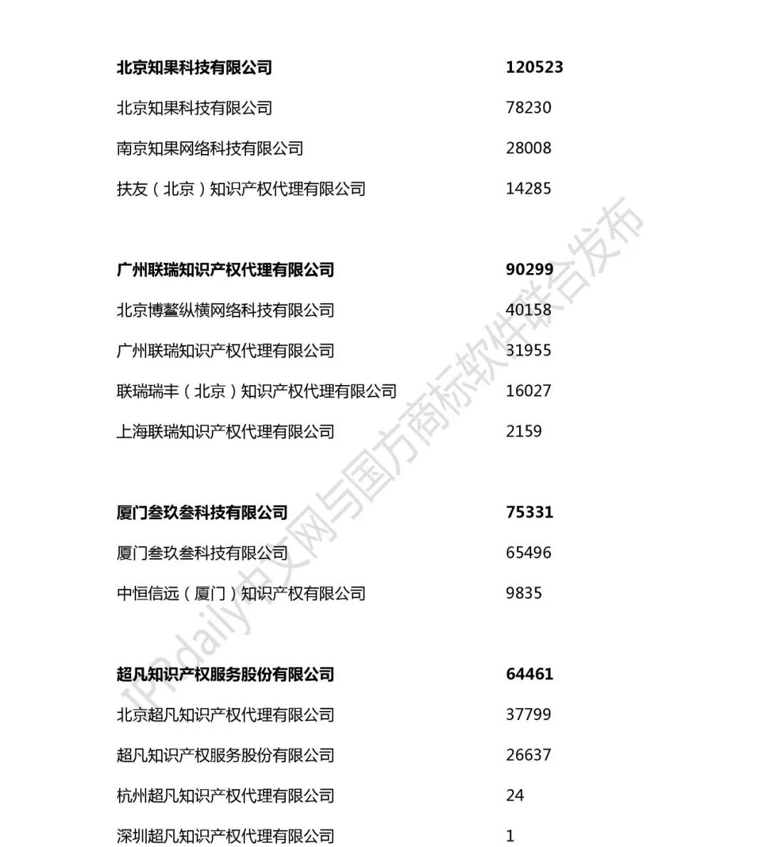 2018年全國(guó)商標(biāo)代理機(jī)構(gòu)申請(qǐng)量榜單（TOP100）