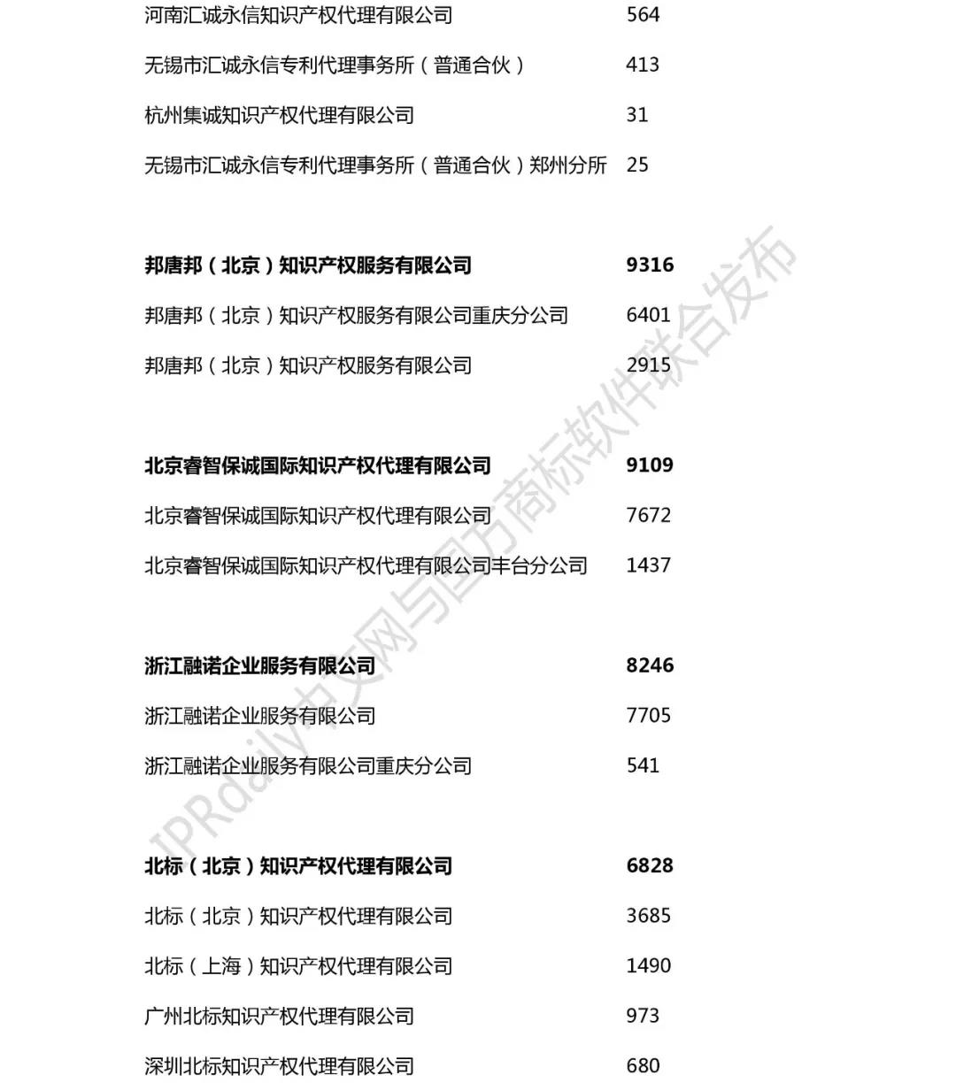 2018年全國(guó)商標(biāo)代理機(jī)構(gòu)申請(qǐng)量榜單（TOP100）