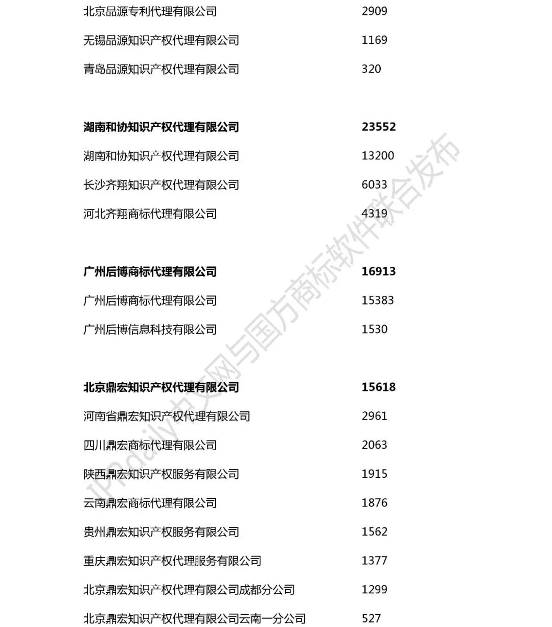 2018年全國(guó)商標(biāo)代理機(jī)構(gòu)申請(qǐng)量榜單（TOP100）