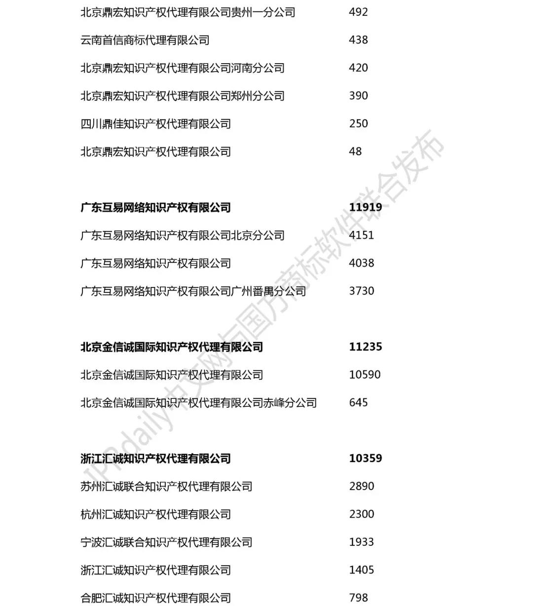 2018年全國(guó)商標(biāo)代理機(jī)構(gòu)申請(qǐng)量榜單（TOP100）