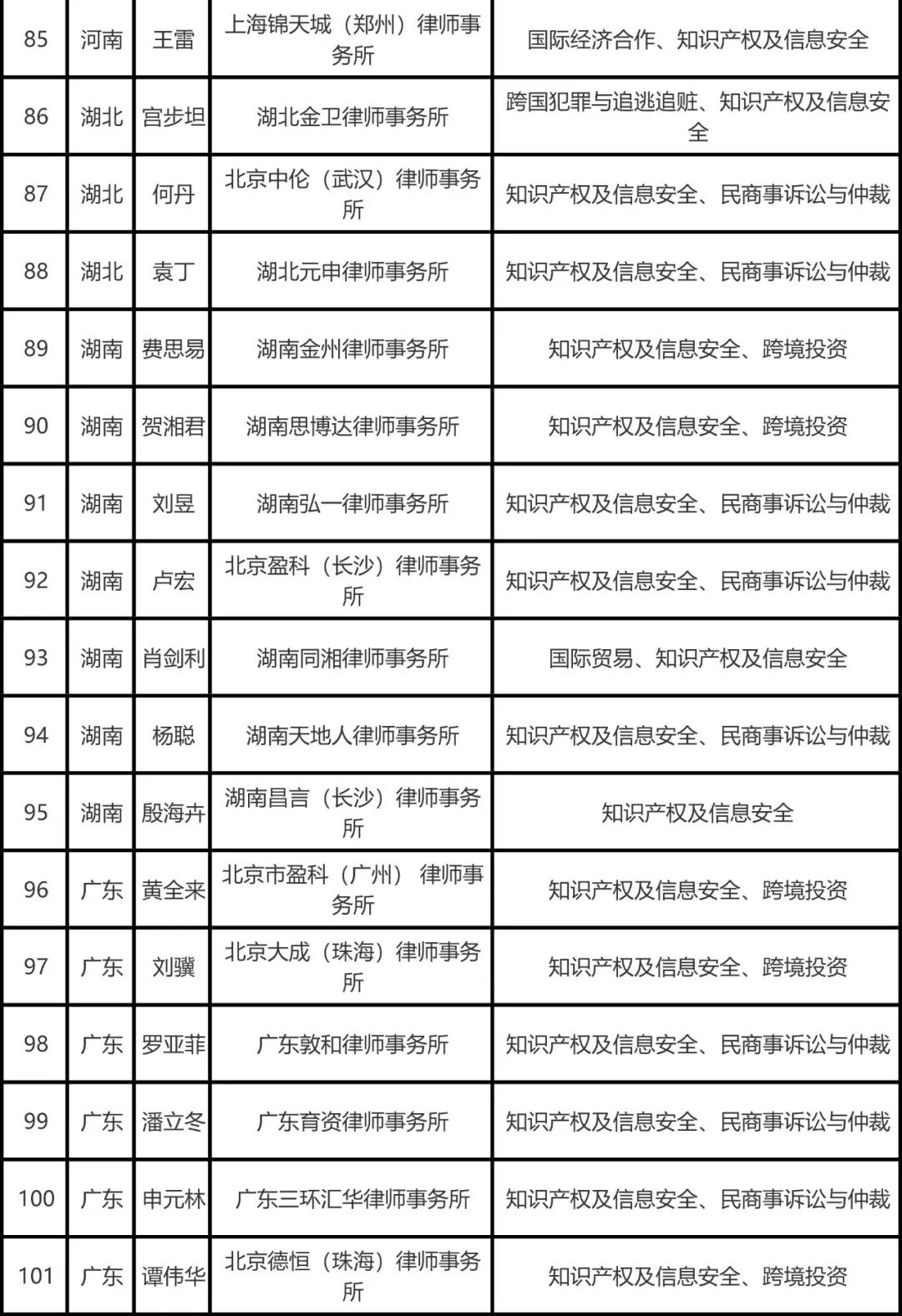 司法部公布全國(guó)千名涉外律師人才名單，知識(shí)產(chǎn)權(quán)律師125名