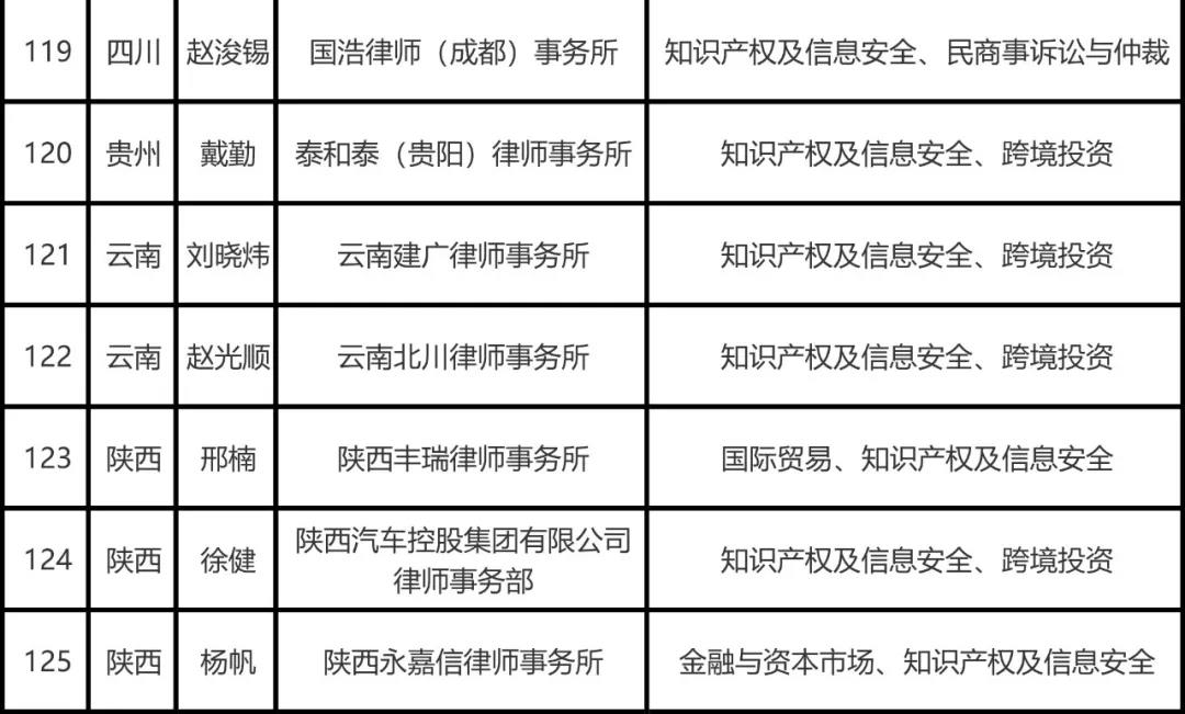 司法部公布全國(guó)千名涉外律師人才名單，知識(shí)產(chǎn)權(quán)律師125名