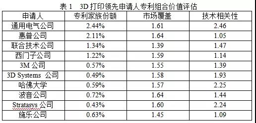 美國(guó)3D打印專利申請(qǐng)和訴訟趨勢(shì)