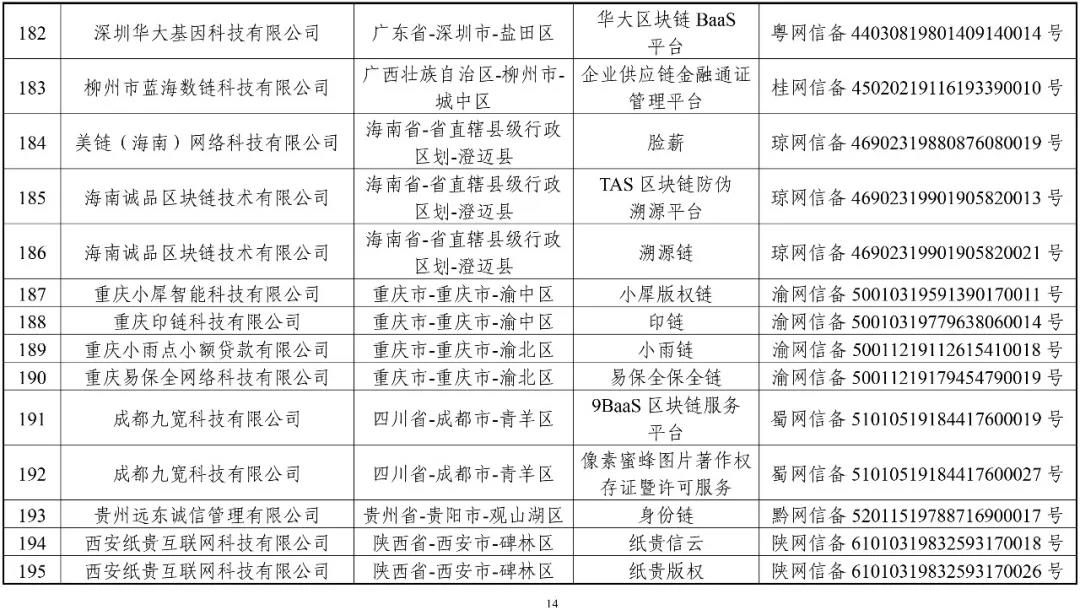 國(guó)家網(wǎng)信辦：第一批197個(gè)區(qū)塊鏈信息服務(wù)名稱（名單）