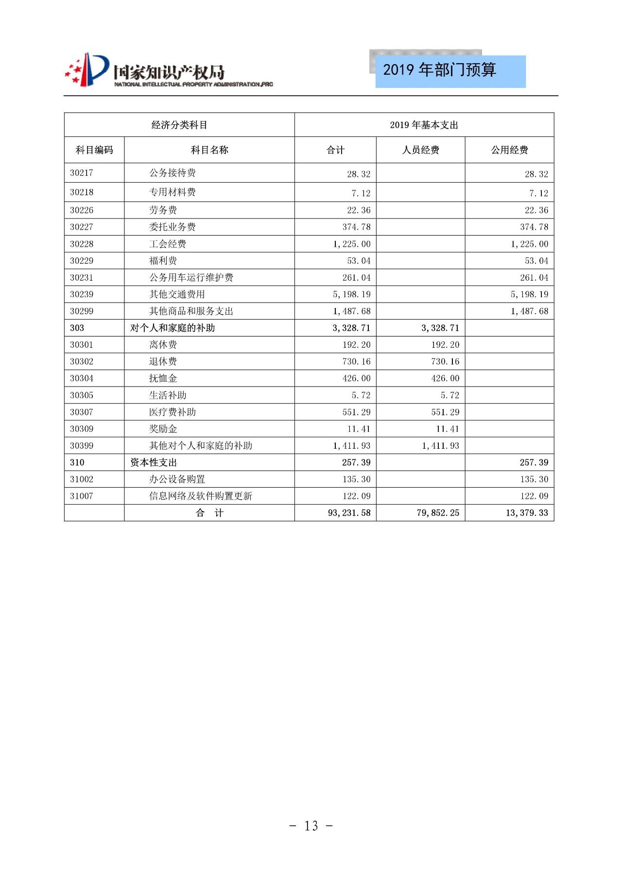 國(guó)家知識(shí)產(chǎn)權(quán)局2019年部門(mén)預(yù)算（全文）