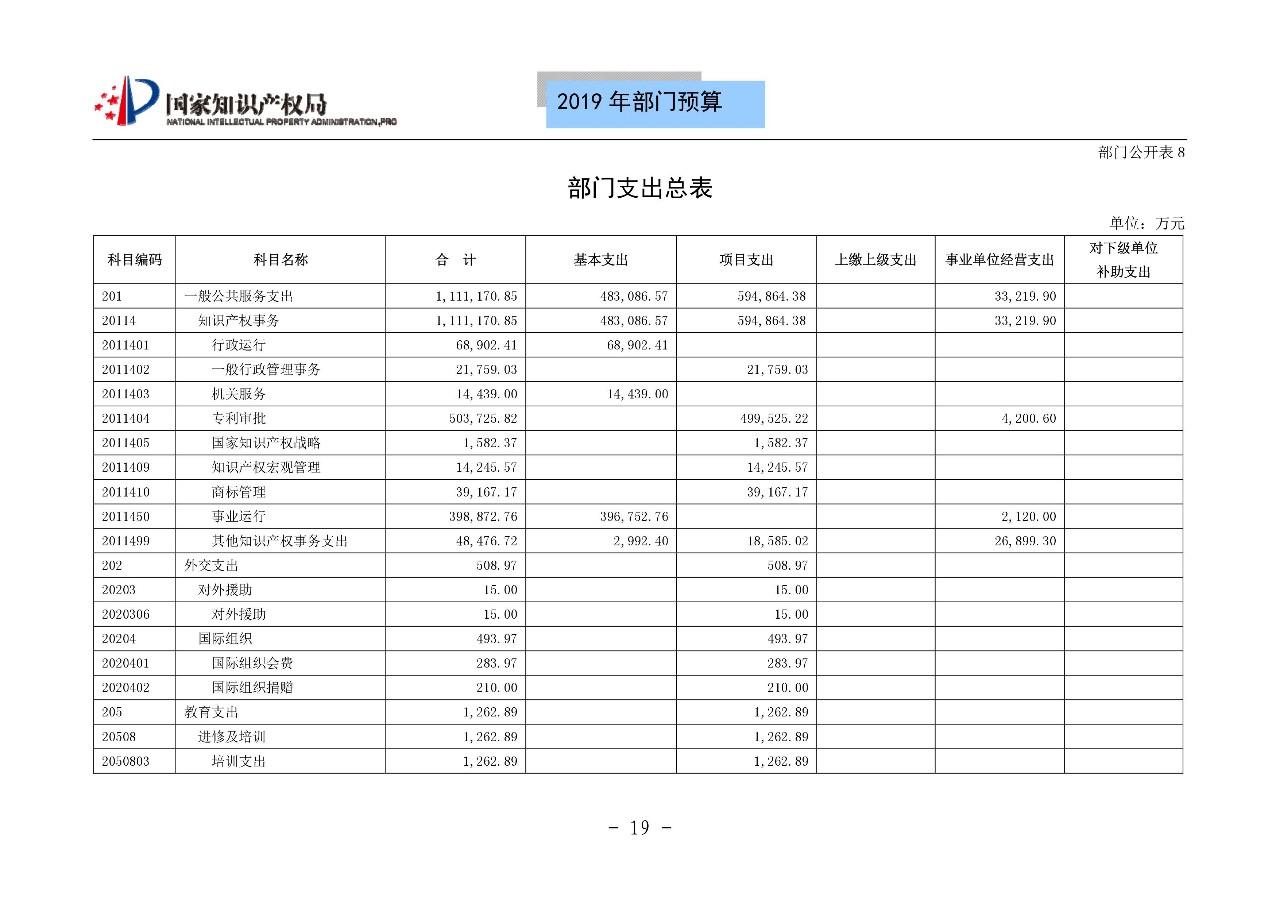 國(guó)家知識(shí)產(chǎn)權(quán)局2019年部門(mén)預(yù)算（全文）