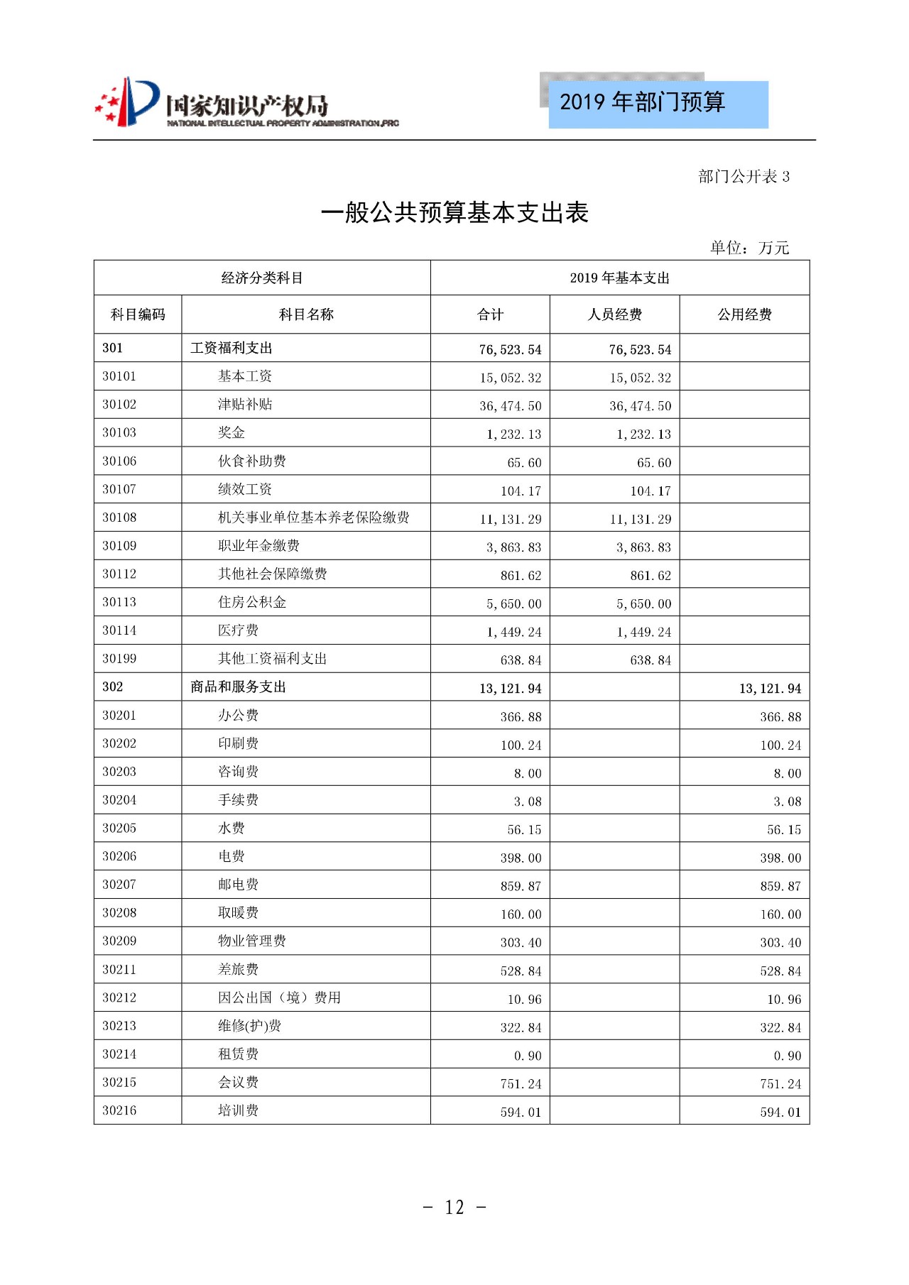 國(guó)家知識(shí)產(chǎn)權(quán)局2019年部門(mén)預(yù)算（全文）