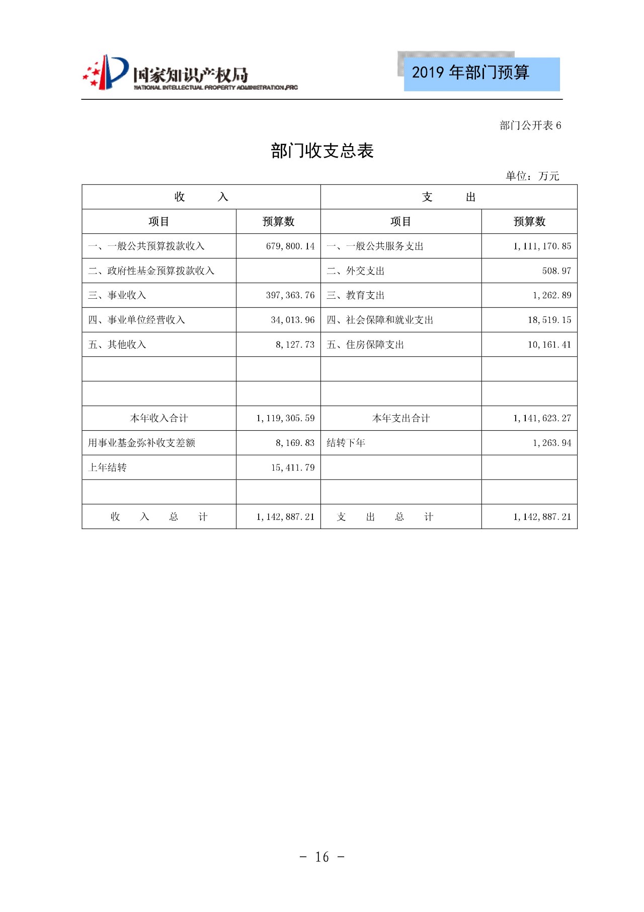 國(guó)家知識(shí)產(chǎn)權(quán)局2019年部門(mén)預(yù)算（全文）