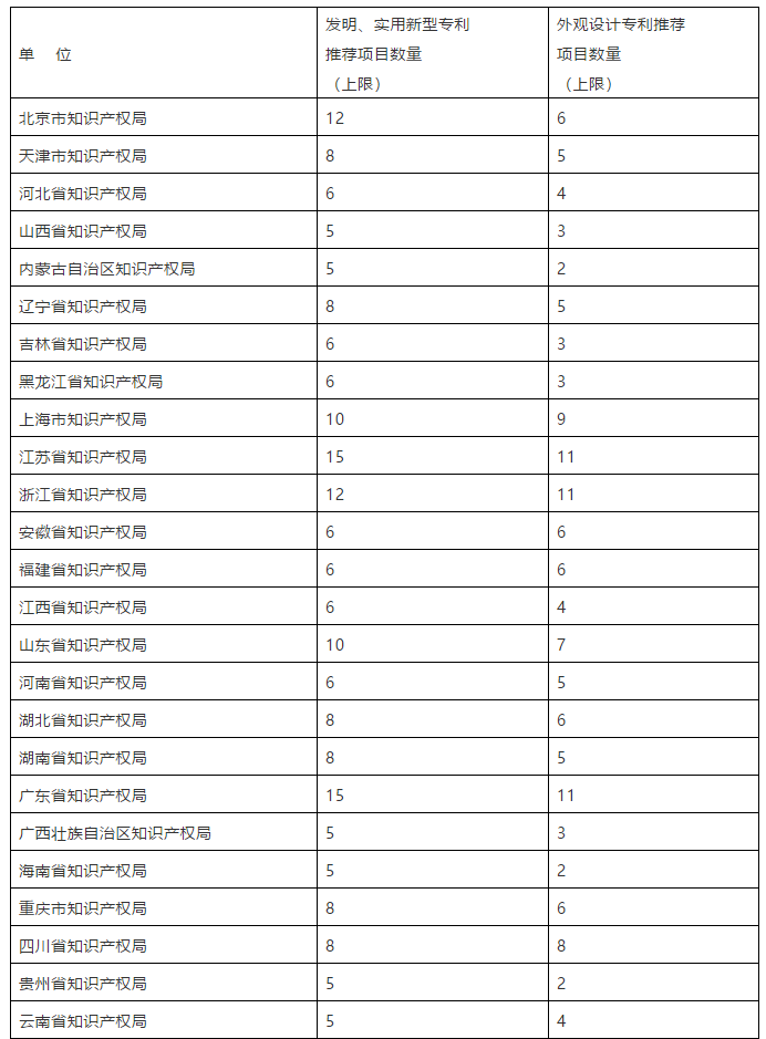 國家知識(shí)產(chǎn)權(quán)局關(guān)于評(píng)選第二十一屆中國專利獎(jiǎng)的通知