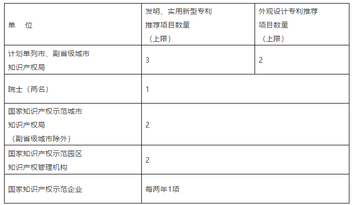 國家知識(shí)產(chǎn)權(quán)局關(guān)于評(píng)選第二十一屆中國專利獎(jiǎng)的通知