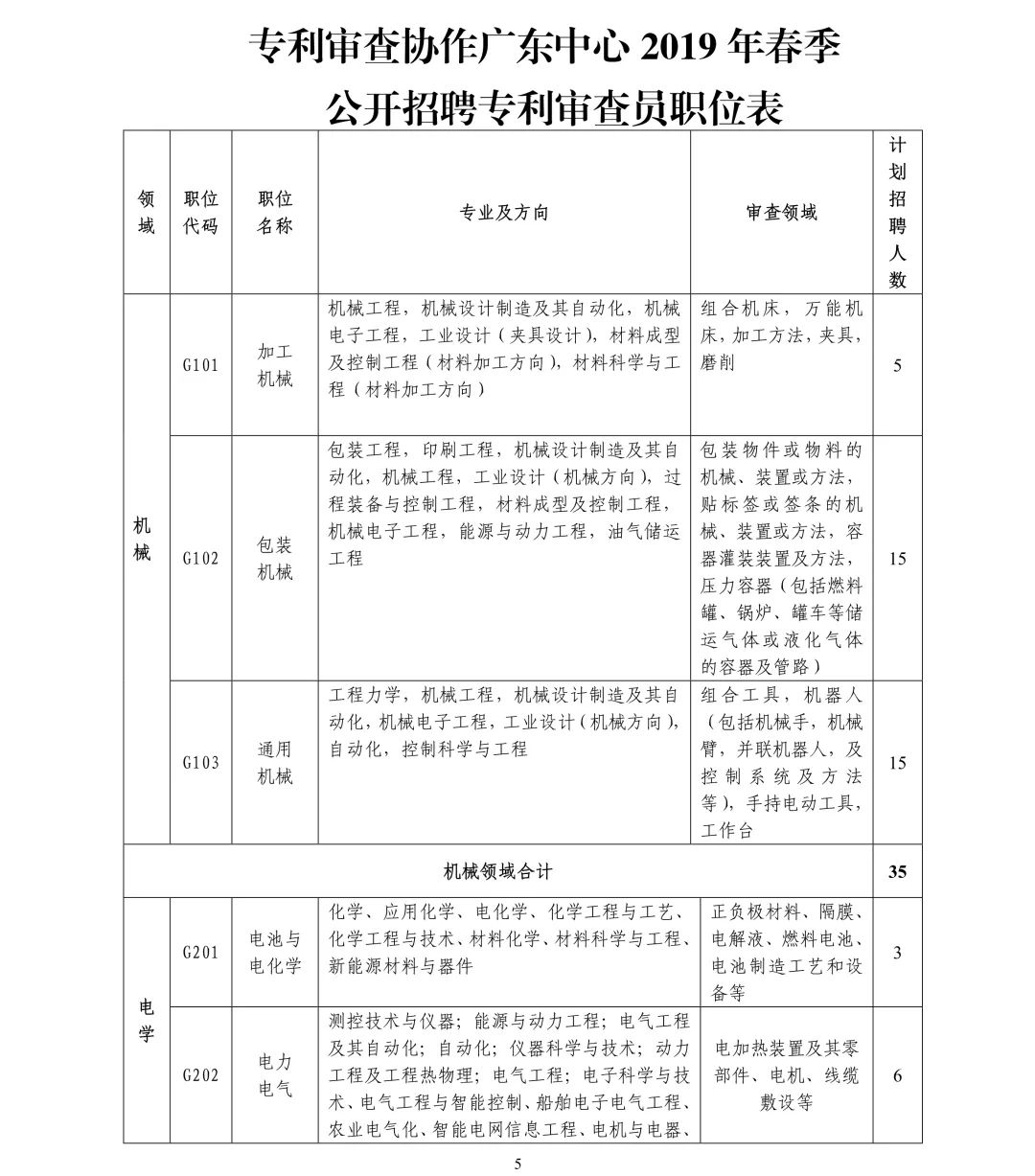 聘261名專利審查員！國知局專利審協(xié)廣東中心2019年春季招聘啟事