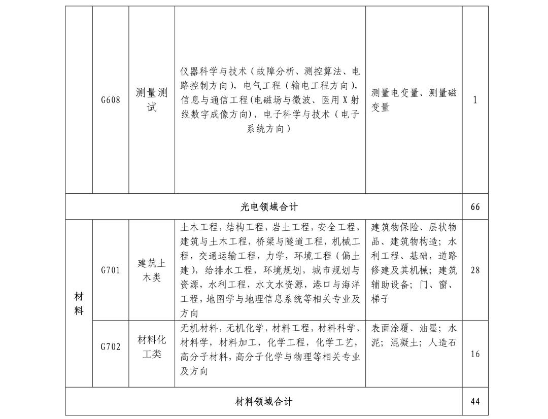 聘261名專利審查員！國知局專利審協(xié)廣東中心2019年春季招聘啟事