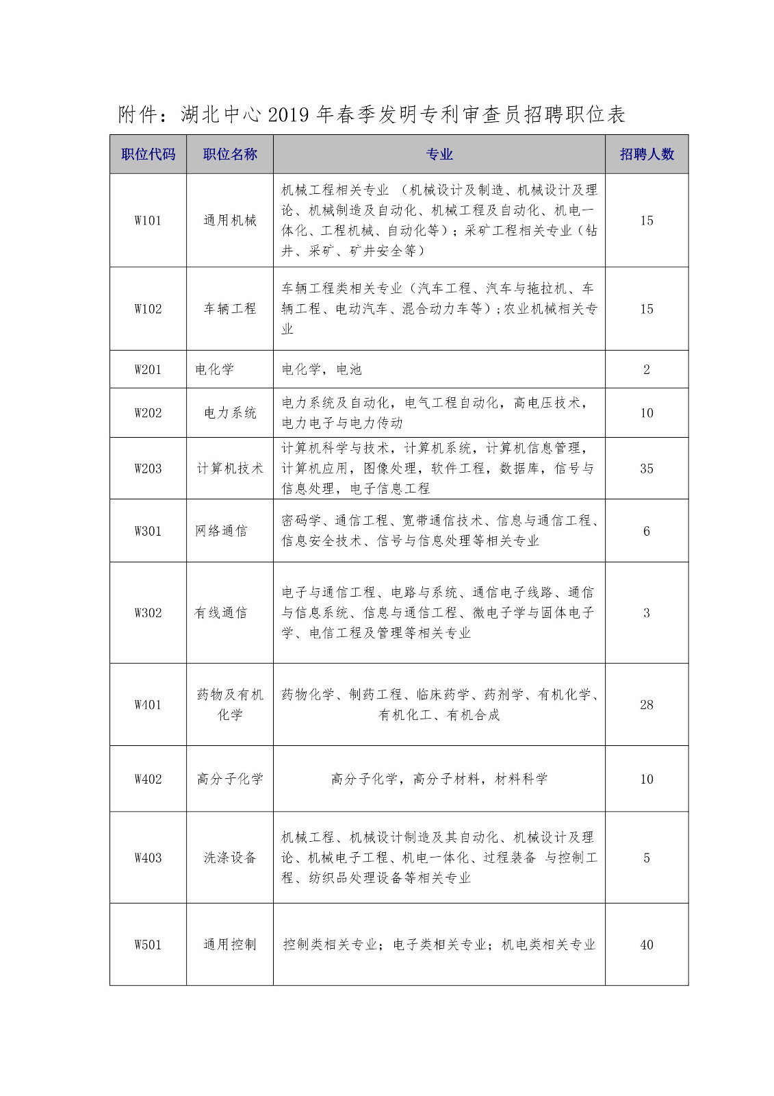 再聘專利審查員1869名！2019年國家知識產(chǎn)權(quán)局專利局春季擴(kuò)充招聘