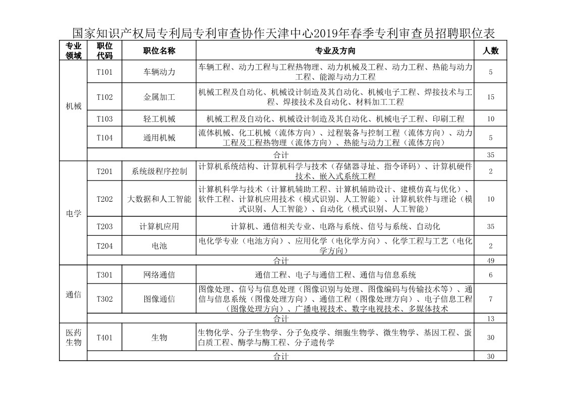 再聘專利審查員1869名！2019年國家知識產(chǎn)權(quán)局專利局春季擴(kuò)充招聘