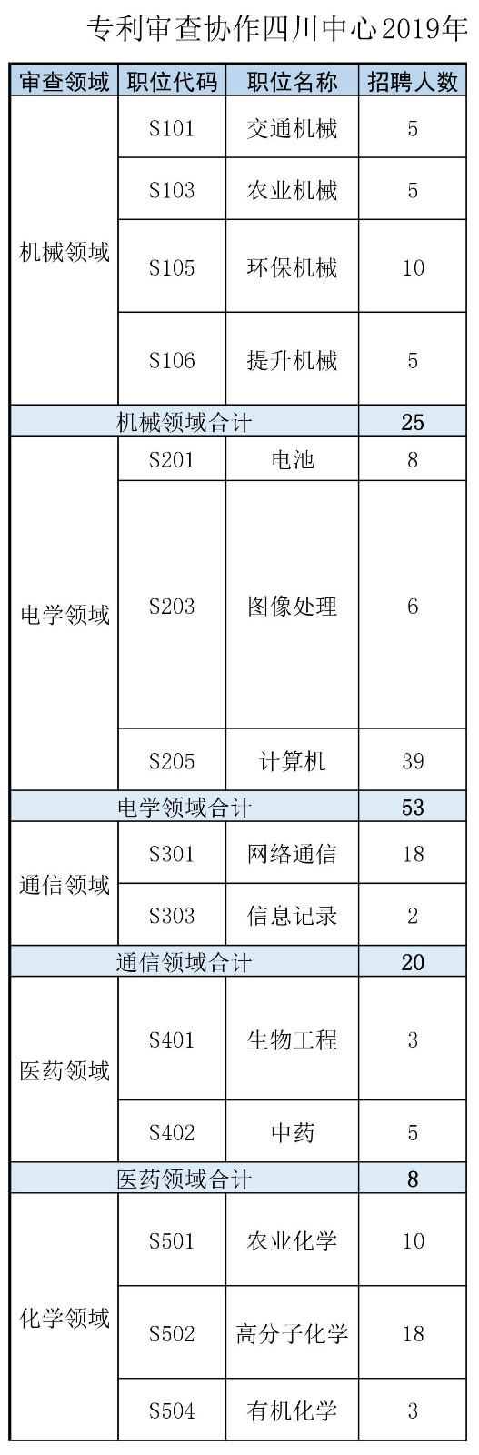 再聘專利審查員1869名！2019年國家知識產(chǎn)權(quán)局專利局春季擴(kuò)充招聘