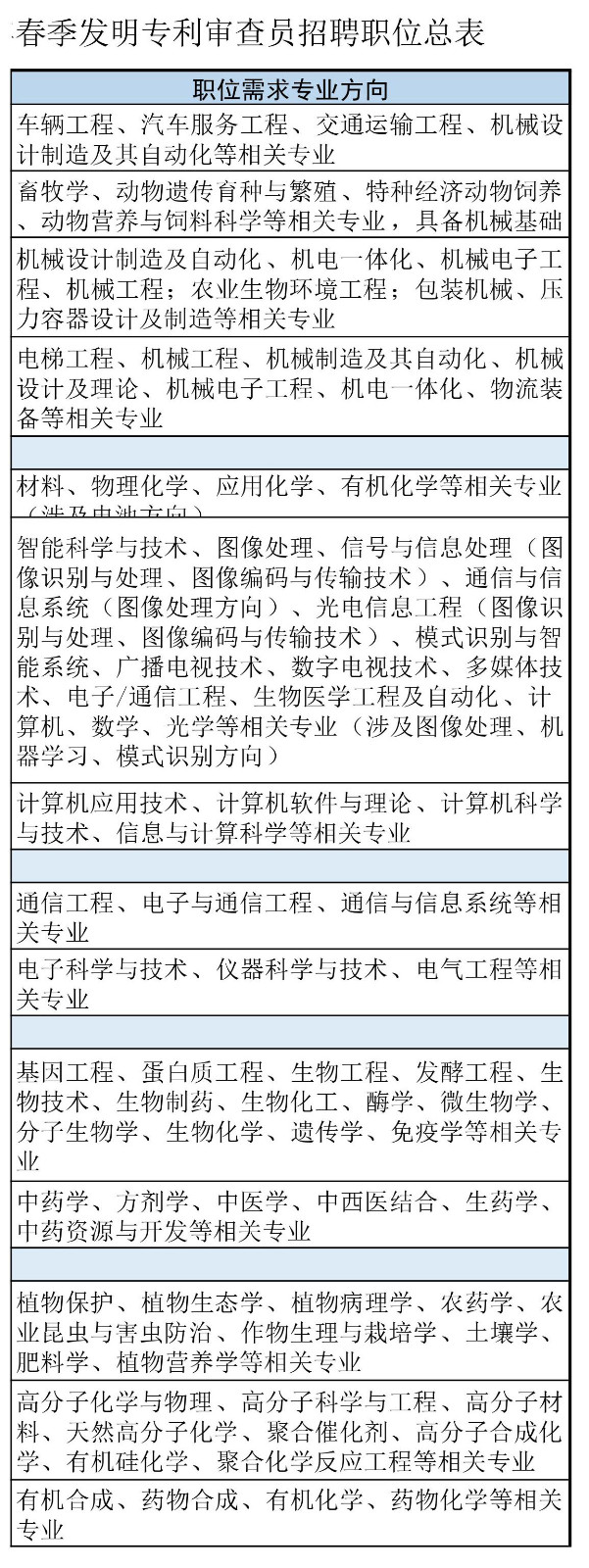 再聘專利審查員1869名！2019年國家知識產(chǎn)權(quán)局專利局春季擴(kuò)充招聘