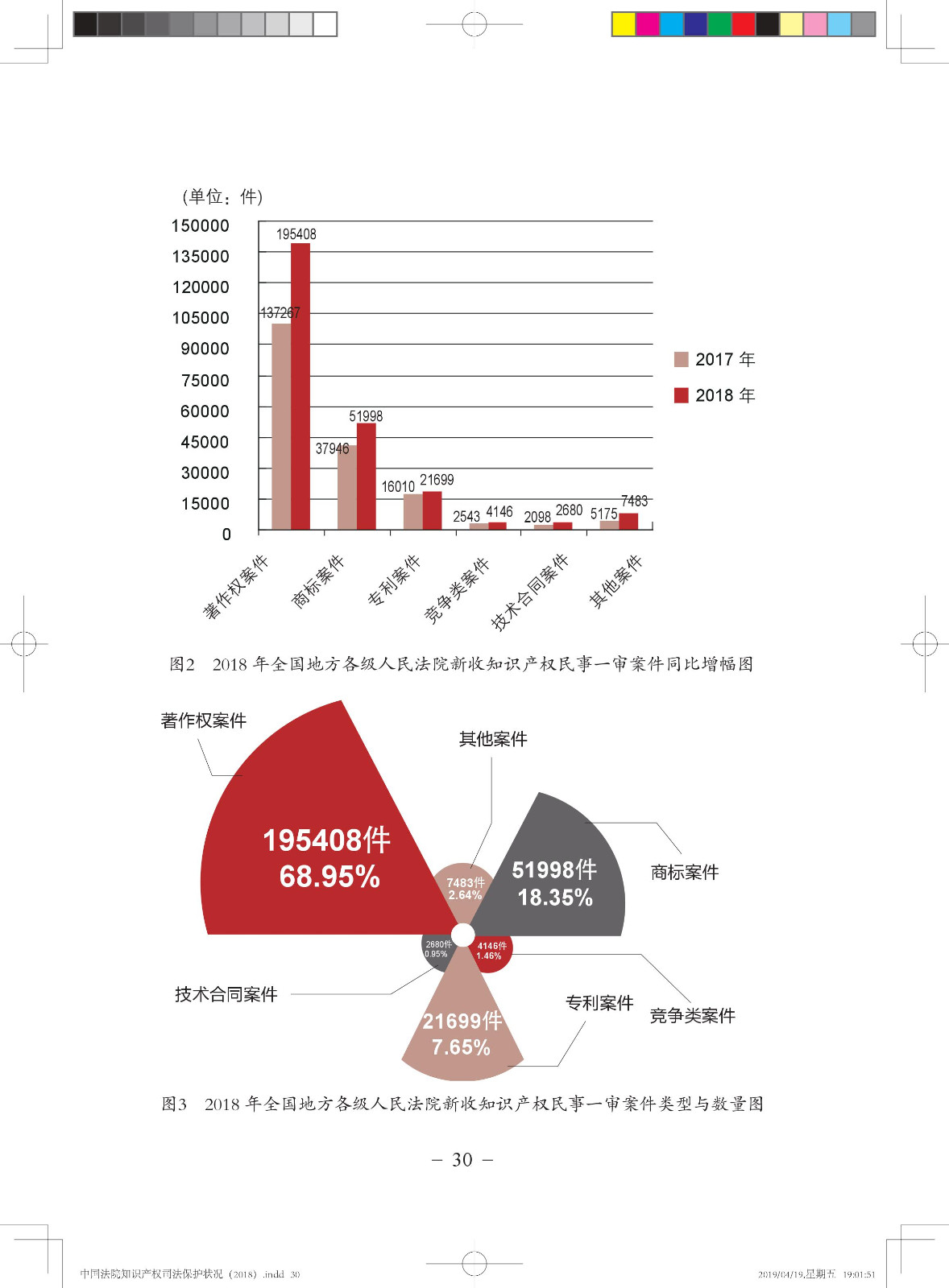 《中國法院知識產(chǎn)權(quán)司法保護狀況（2018年）》白皮書全文