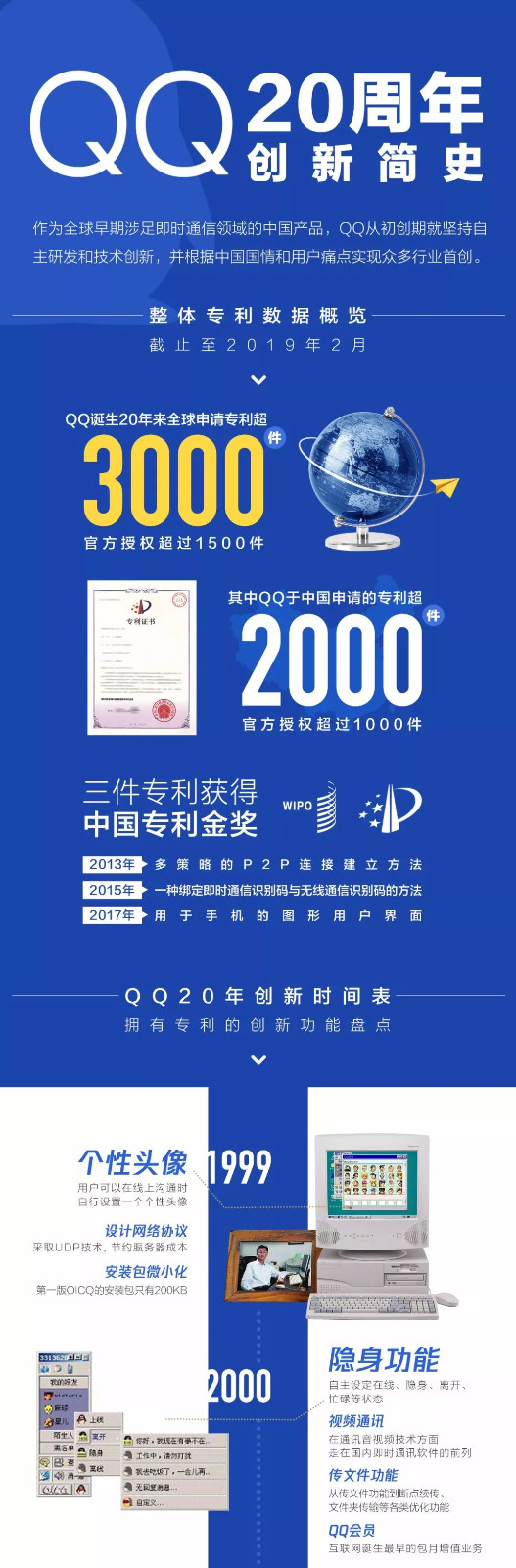 騰訊QQ：3000多項(xiàng)專利，和每個(gè)人相關(guān)！