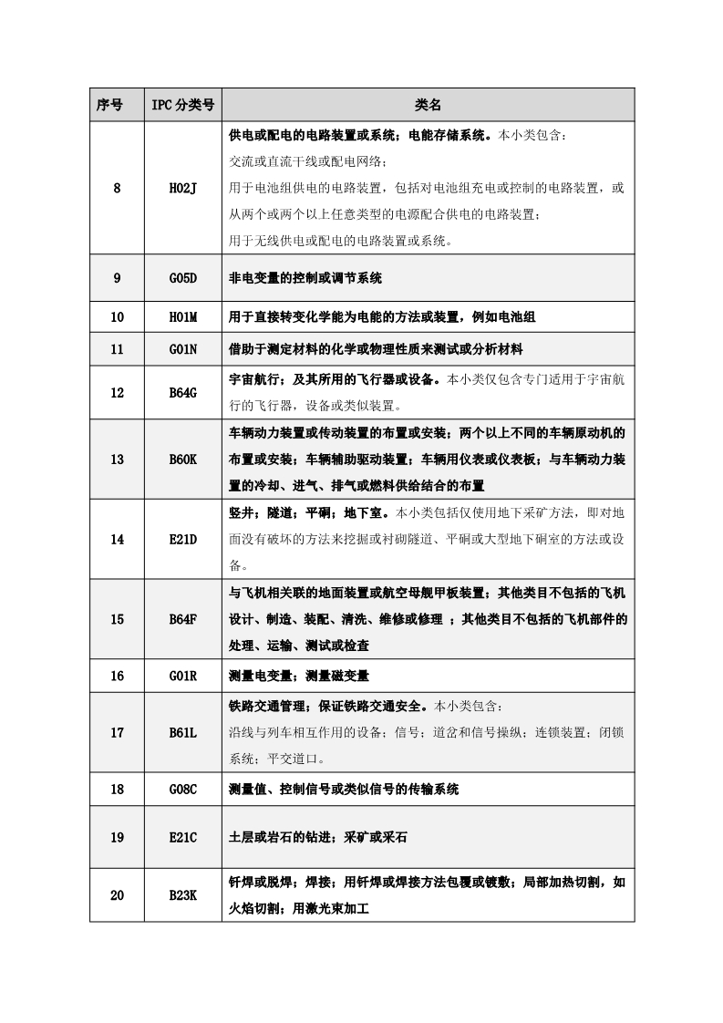 名單公布！北京保護(hù)中心專利預(yù)審領(lǐng)域?qū)＠诸愄?hào)和預(yù)審服務(wù)備案單位（北京）