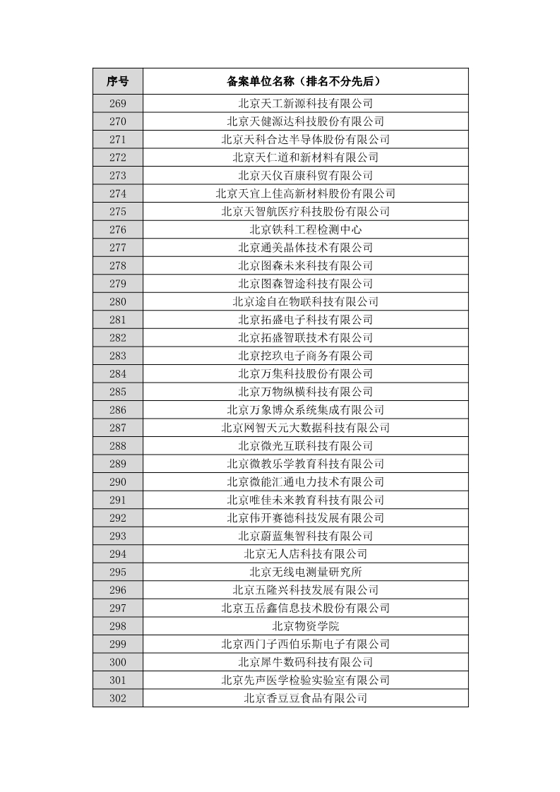 名單公布！北京保護(hù)中心專利預(yù)審領(lǐng)域?qū)＠诸愄?hào)和預(yù)審服務(wù)備案單位（北京）