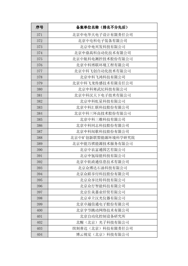 名單公布！北京保護(hù)中心專利預(yù)審領(lǐng)域?qū)＠诸愄?hào)和預(yù)審服務(wù)備案單位（北京）