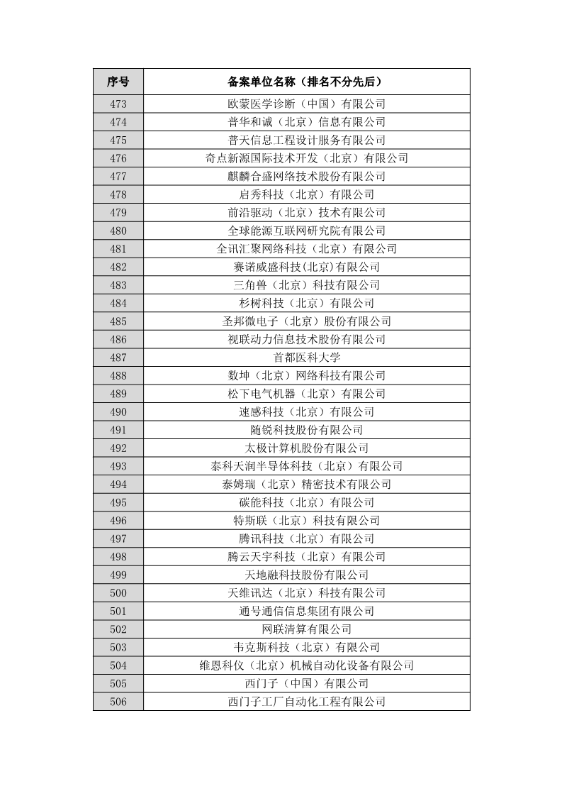 名單公布！北京保護(hù)中心專利預(yù)審領(lǐng)域?qū)＠诸愄?hào)和預(yù)審服務(wù)備案單位（北京）