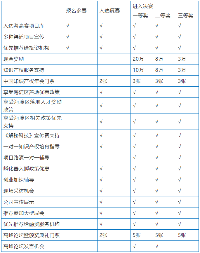 重磅福利︱2019中國·海淀高價值專利培育大賽參賽團隊 權(quán)益專題解讀