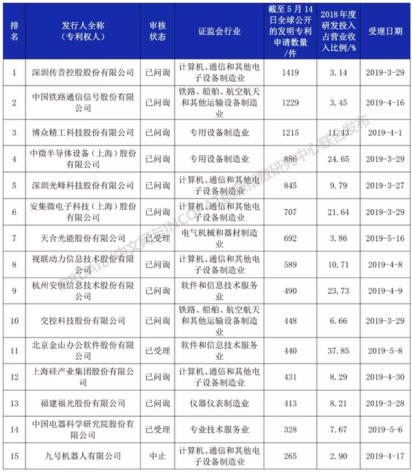 科創(chuàng)板110家IPO企業(yè)發(fā)明專利排行榜