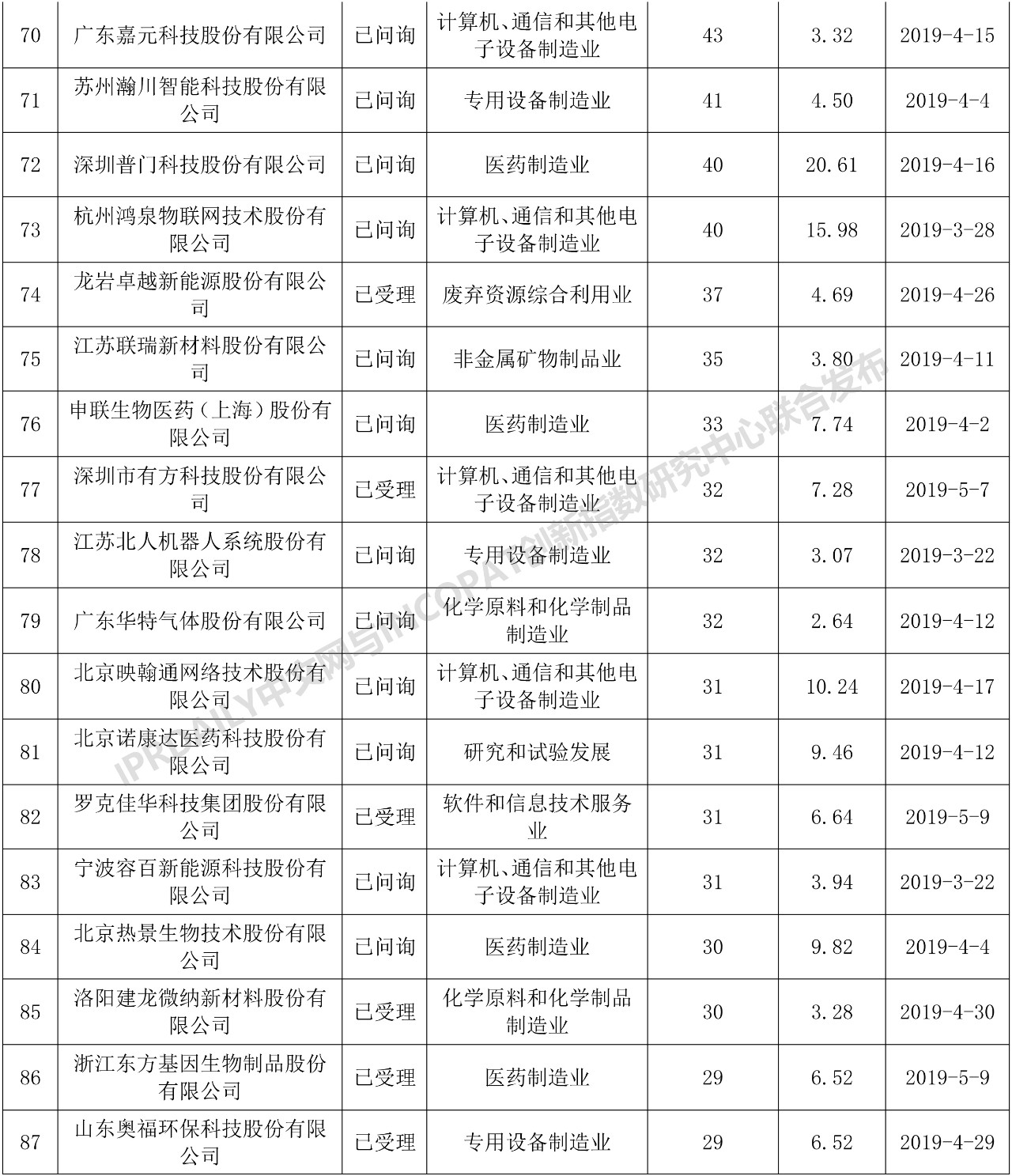 科創(chuàng)板110家IPO企業(yè)發(fā)明專利排行榜