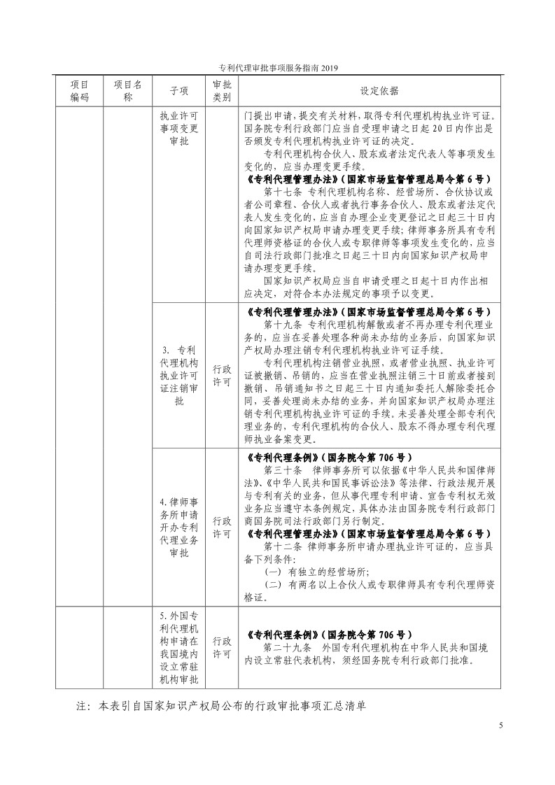 2019最新專(zhuān)利代理審批事項(xiàng)服務(wù)指南公布?。?.31起實(shí)施）