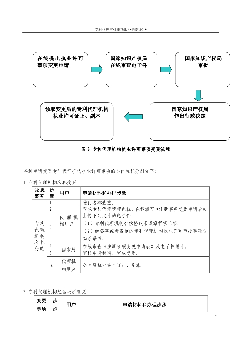 2019最新專(zhuān)利代理審批事項(xiàng)服務(wù)指南公布?。?.31起實(shí)施）