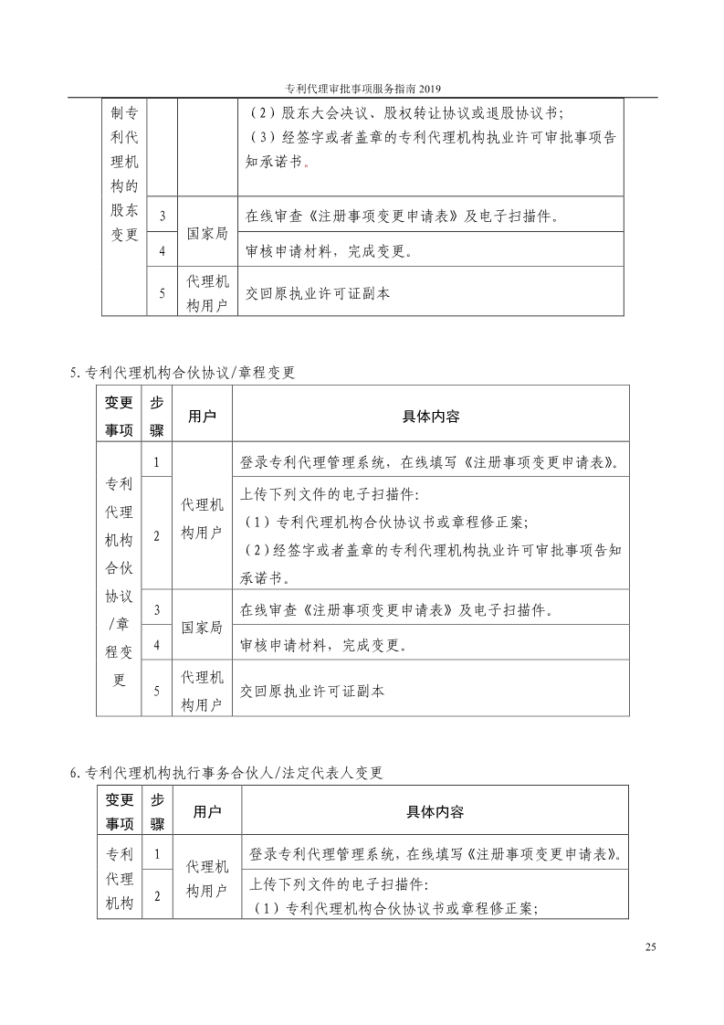 2019最新專(zhuān)利代理審批事項(xiàng)服務(wù)指南公布！（5.31起實(shí)施）