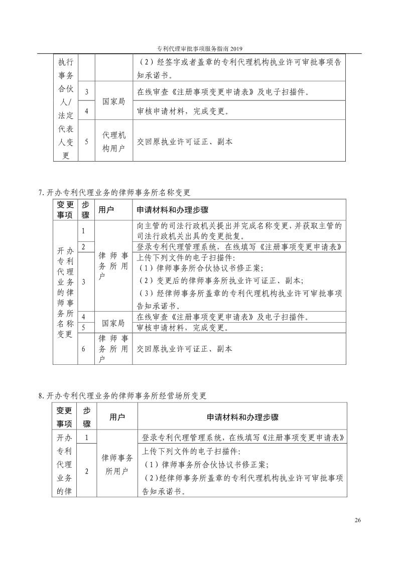 2019最新專(zhuān)利代理審批事項(xiàng)服務(wù)指南公布?。?.31起實(shí)施）